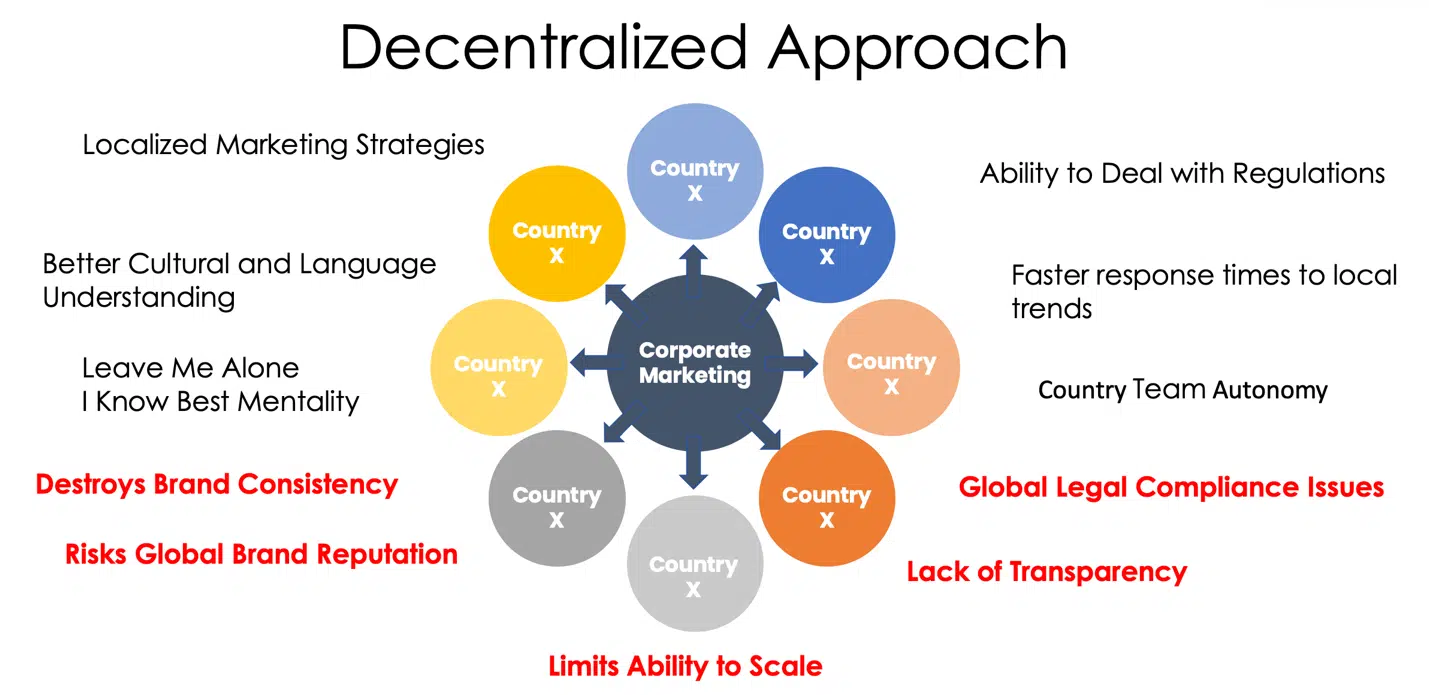 Commercialisation décentralisée