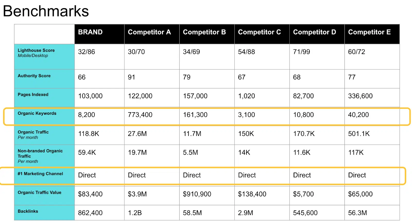 Enterprise SEO - benchmarks slide