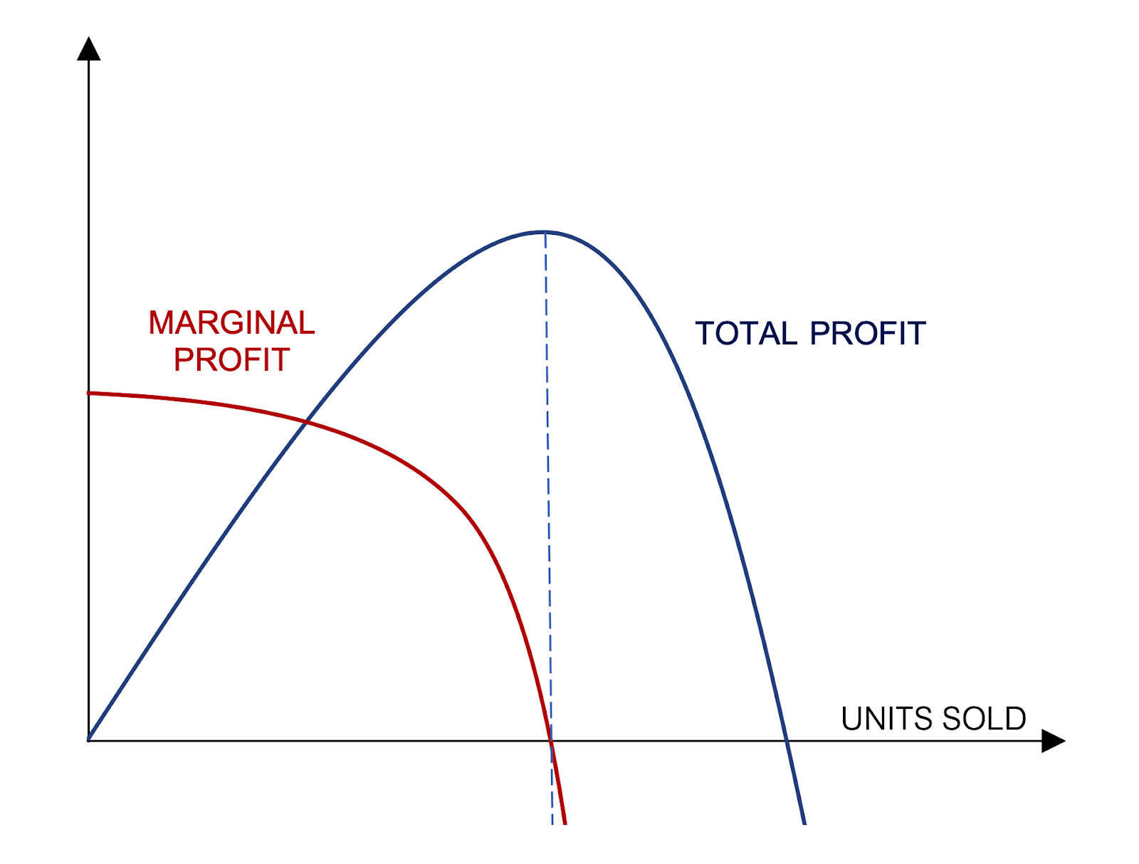 Law of diminishing returns in PPC