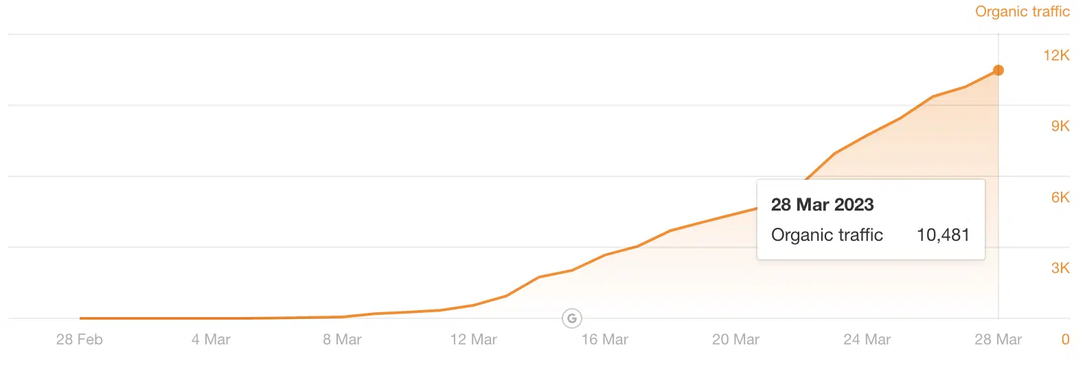 Рекомендации LinkedIn — данные Ahrefs