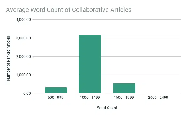 مقالات مشترک لینکدین - میانگین تعداد کلمات 