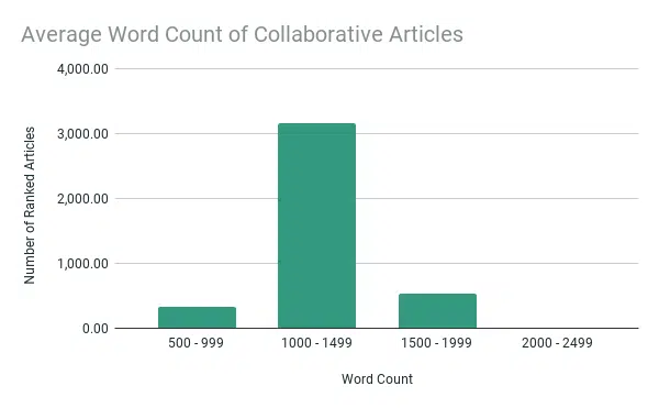 LinkedIn 协作文章 - 平均字数