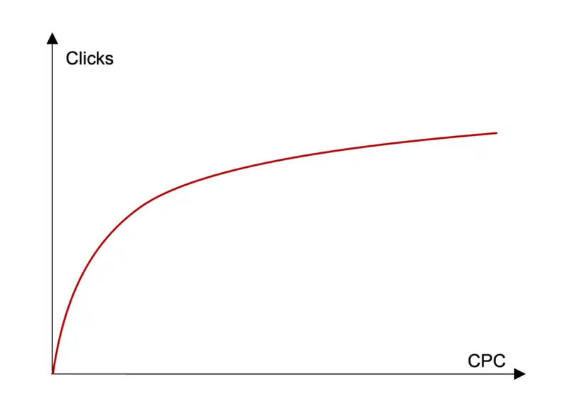 PPC rising clicks and CPCs