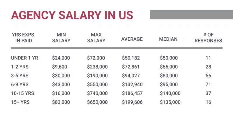 How much do in-house, self-employed, and agency search marketers make