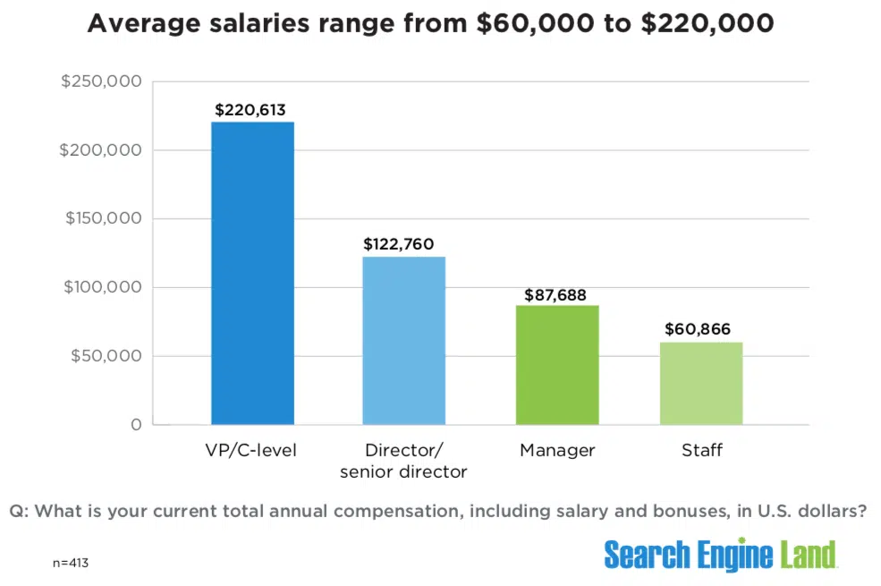 How much search marketers make