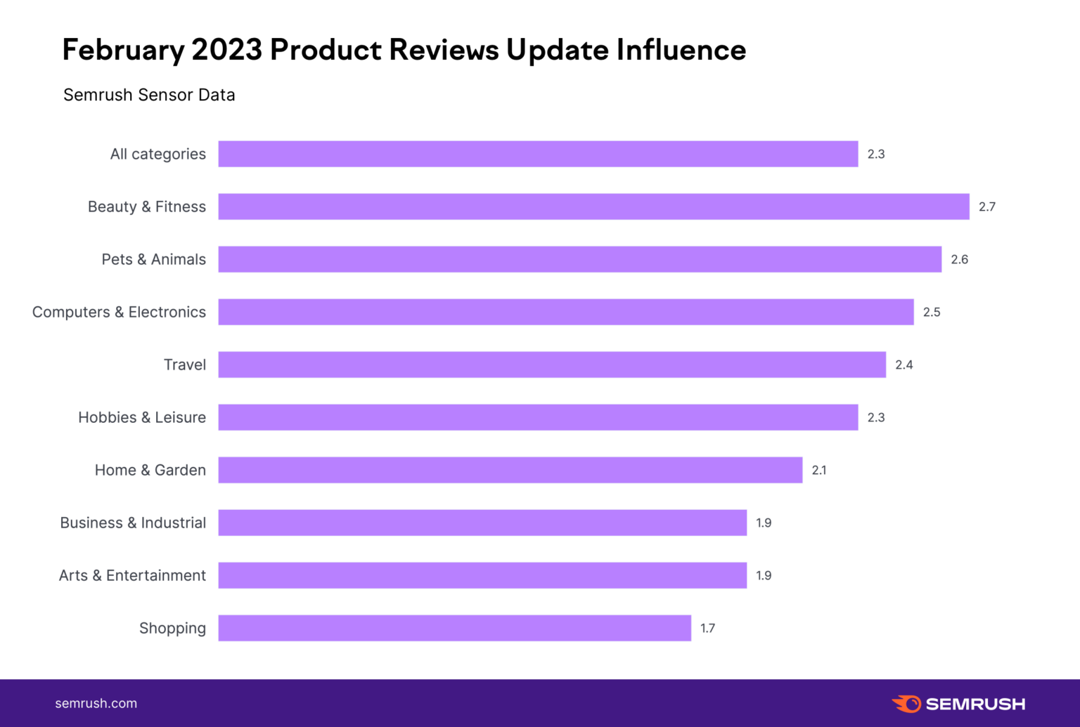 Google February 2023 Product Reviews Update More Volatile Than Previous ...