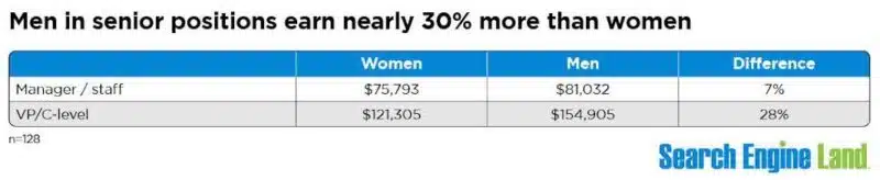 Мужчины на руководящих должностях зарабатывают почти на 30% больше, чем женщины.