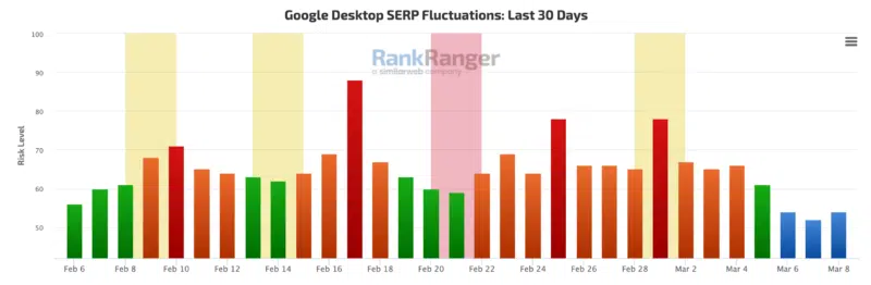 Google Search Results Still Super Volatile Days After Reviews