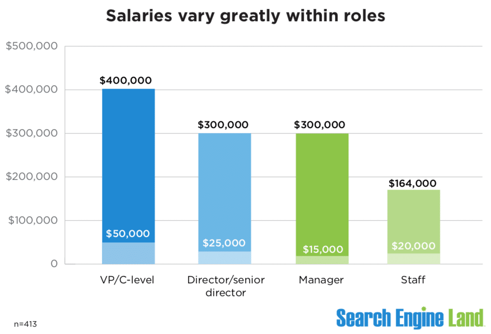 2023 Salary & Career guide How much search marketers make Moneysource1