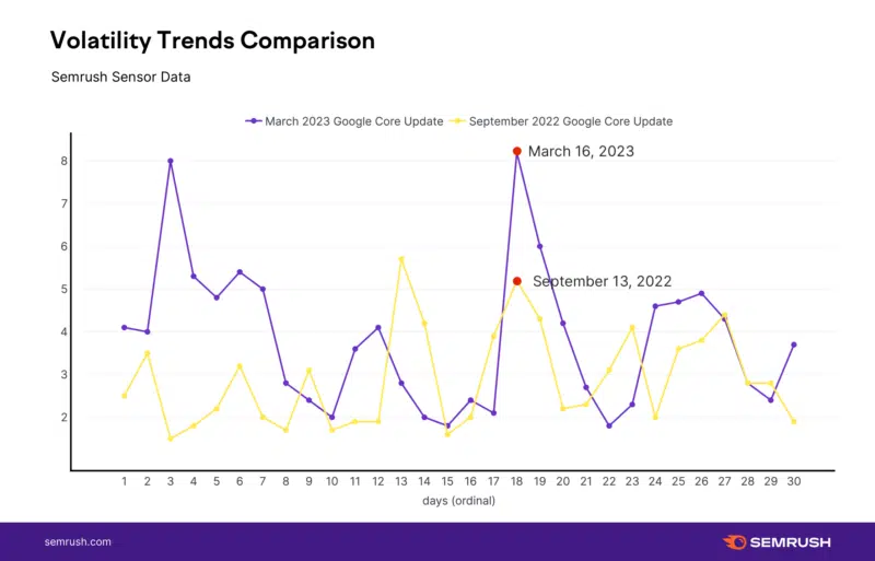 Semrush March Core Data مقایسه 800x513