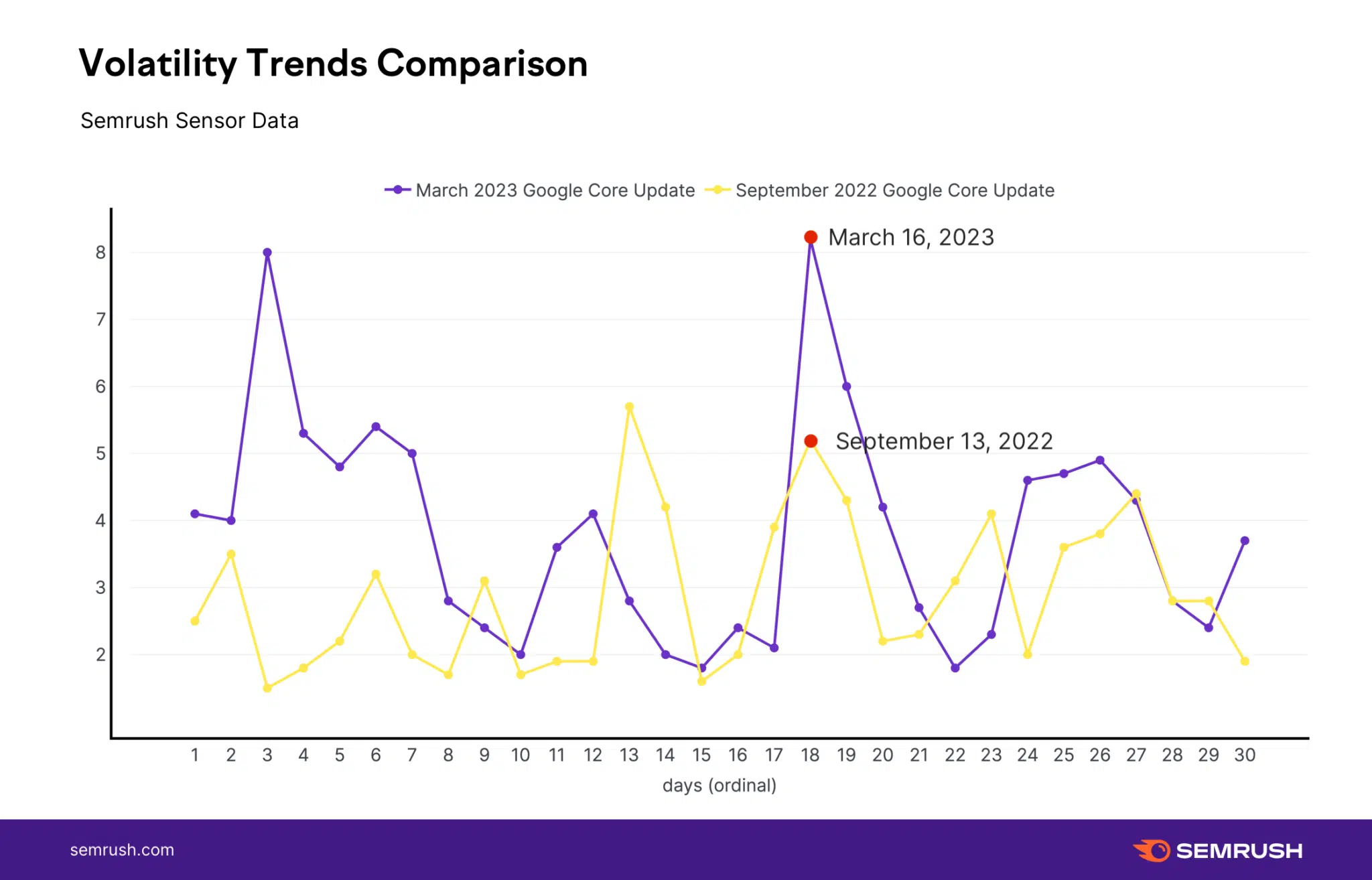 Semrush March Core Data Compare