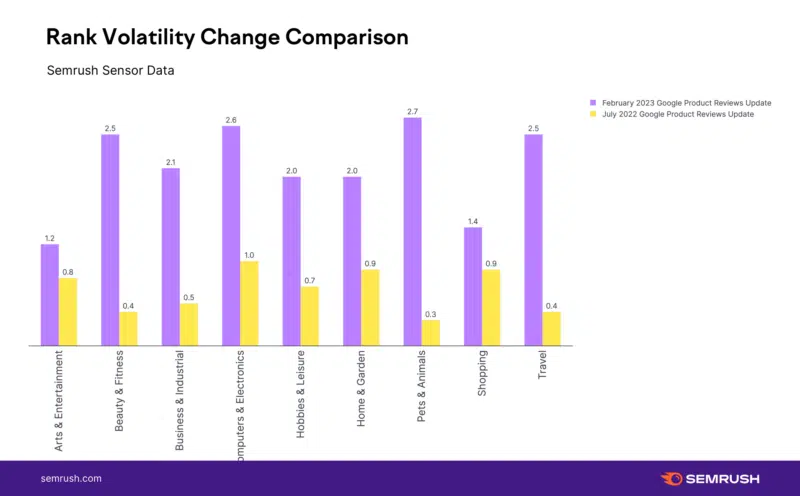 Semrush Pru Change Compare