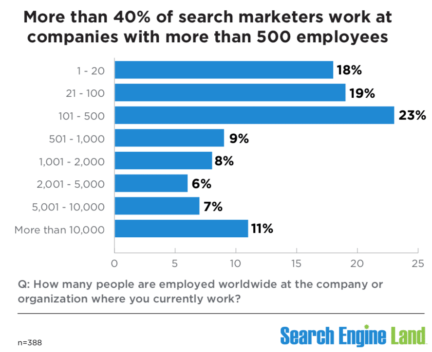 More than 40% of search marketers work at companies with more than 500 employees.