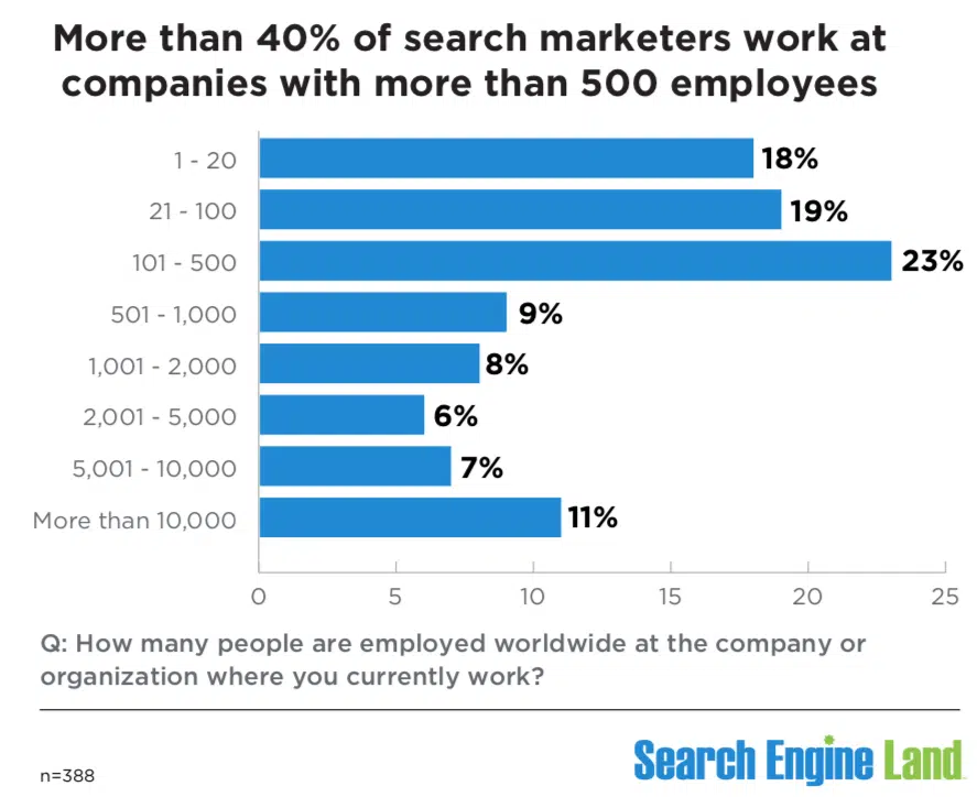 بیش از 40 درصد از بازاریابان جستجو در شرکت هایی با بیش از 500 کارمند کار می کنند.