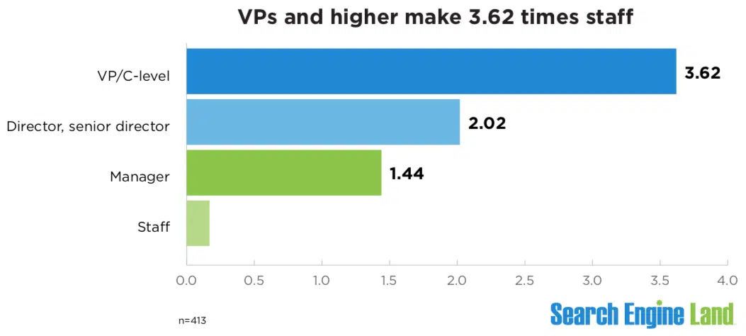 VP ها و بالاتر 3.62 برابر پرسنل هستند