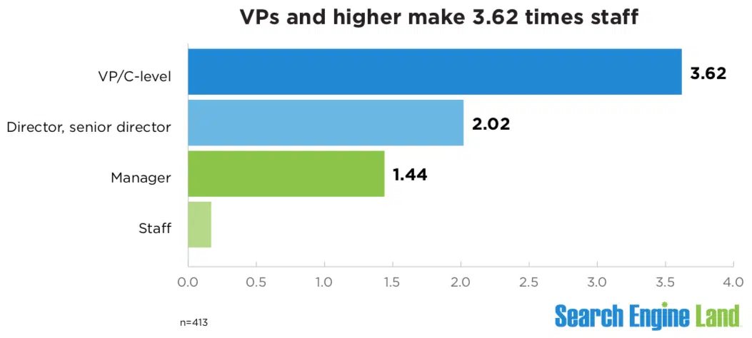 副总裁及更高级别的员工收入是员工的 3.62 倍