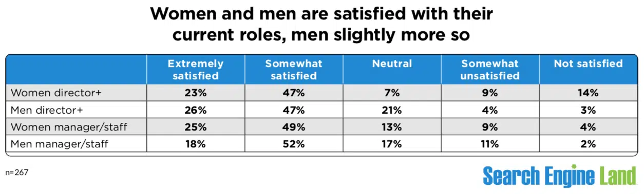 زنان و مردان از نقش فعلی خود راضی هستند، مردان کمی بیشتر.