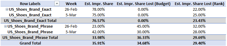 Est IS pivot table