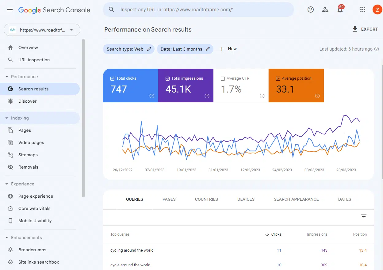 Скриншот Google Search Console, показывающий результаты поиска и среднюю позицию.