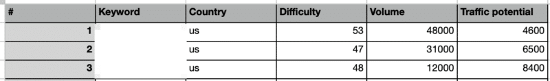 Keyword Volume Estimates Table 1