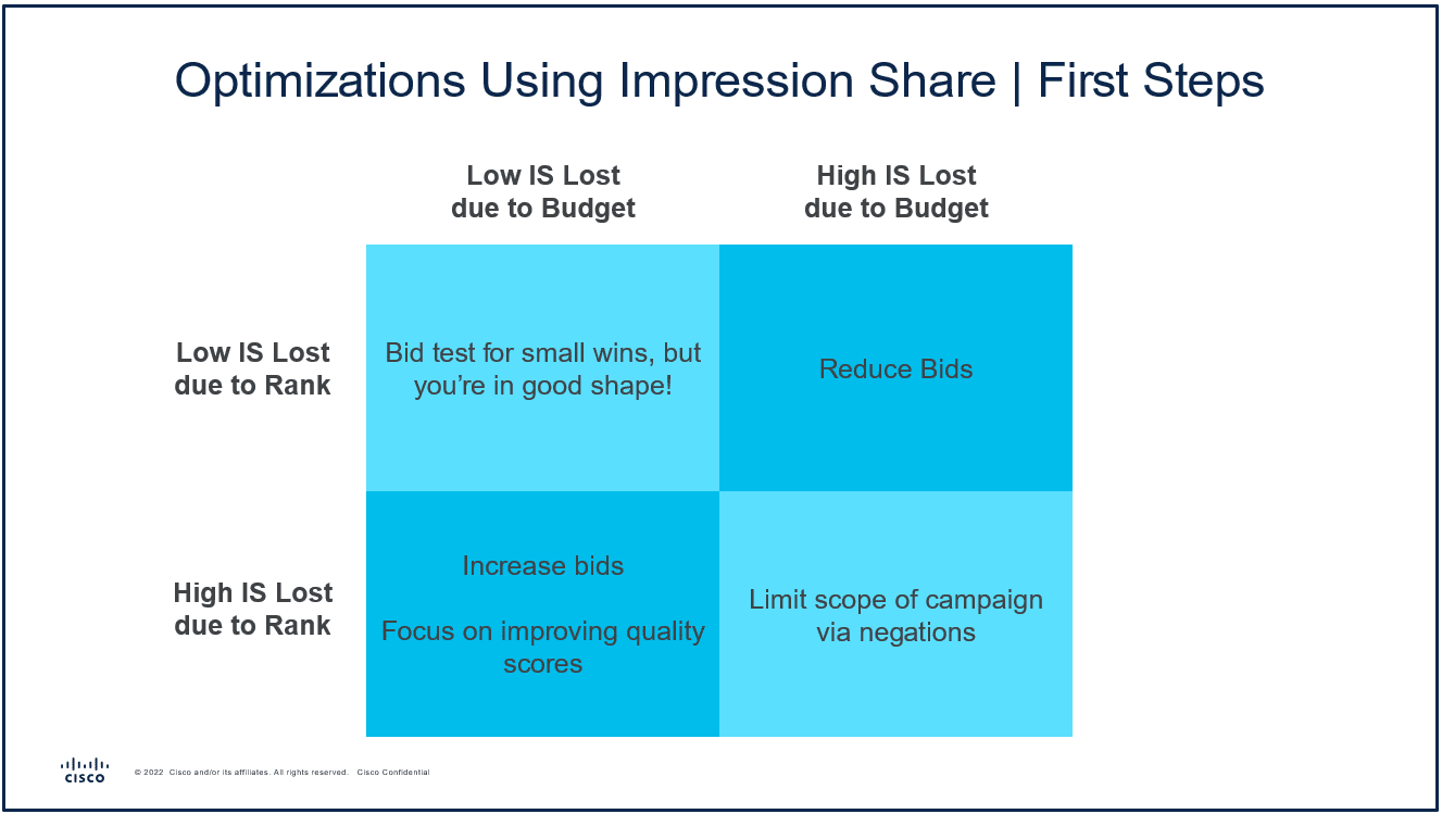 Optimizations using impression share