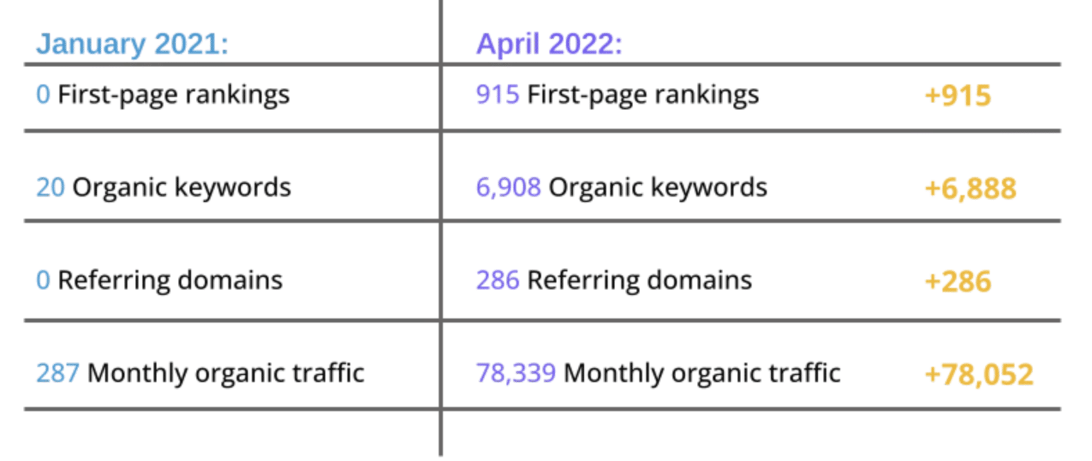 Organic search performance stats