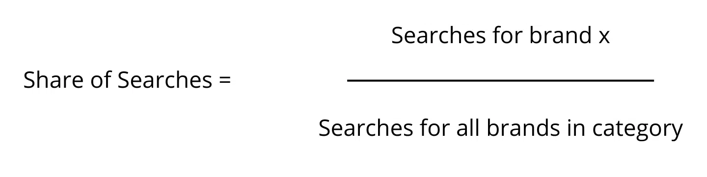 Share of searches