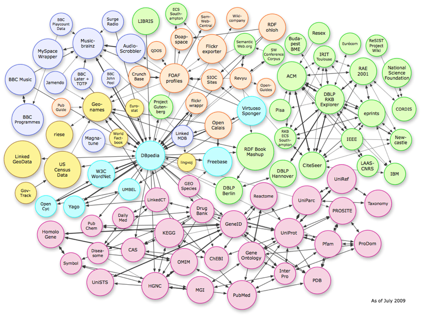 Three types of data structures