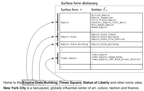 Entity-Oriented Search