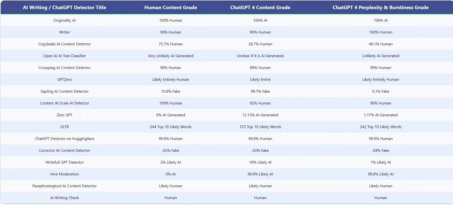 Comparison of the best AI detectors in 2023