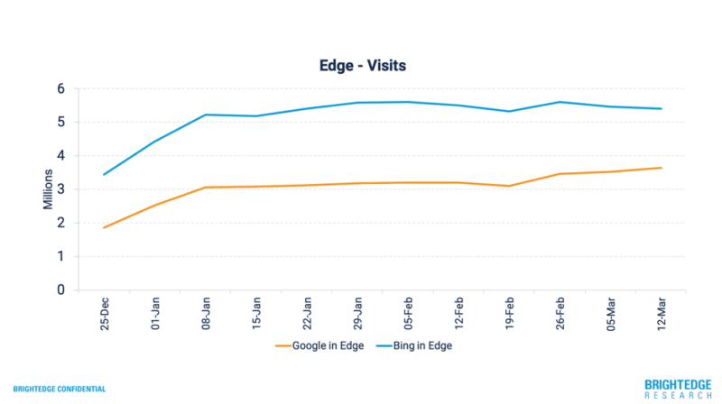 New Bing attracts new Edge users – who then use Google Search