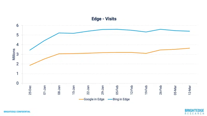 Сравнение данных о посещениях веб-сайтов из Google в Edge и Bing в Edge. 