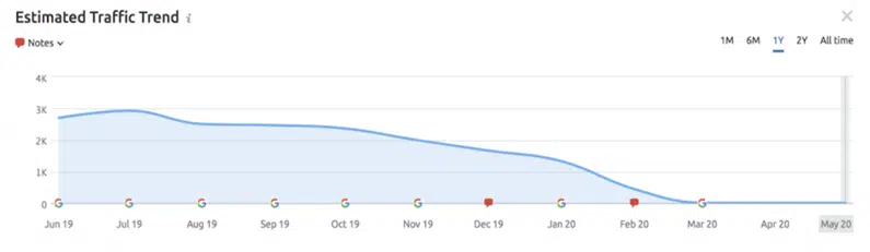 Expected traffic trend