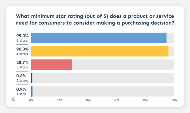 Minimum Star Rating Product Service