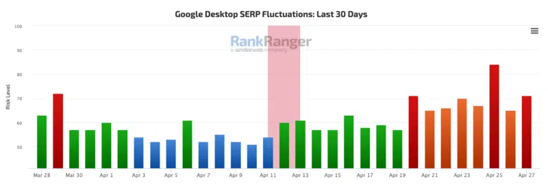 Google Search Results Still Super Volatile Days After Reviews