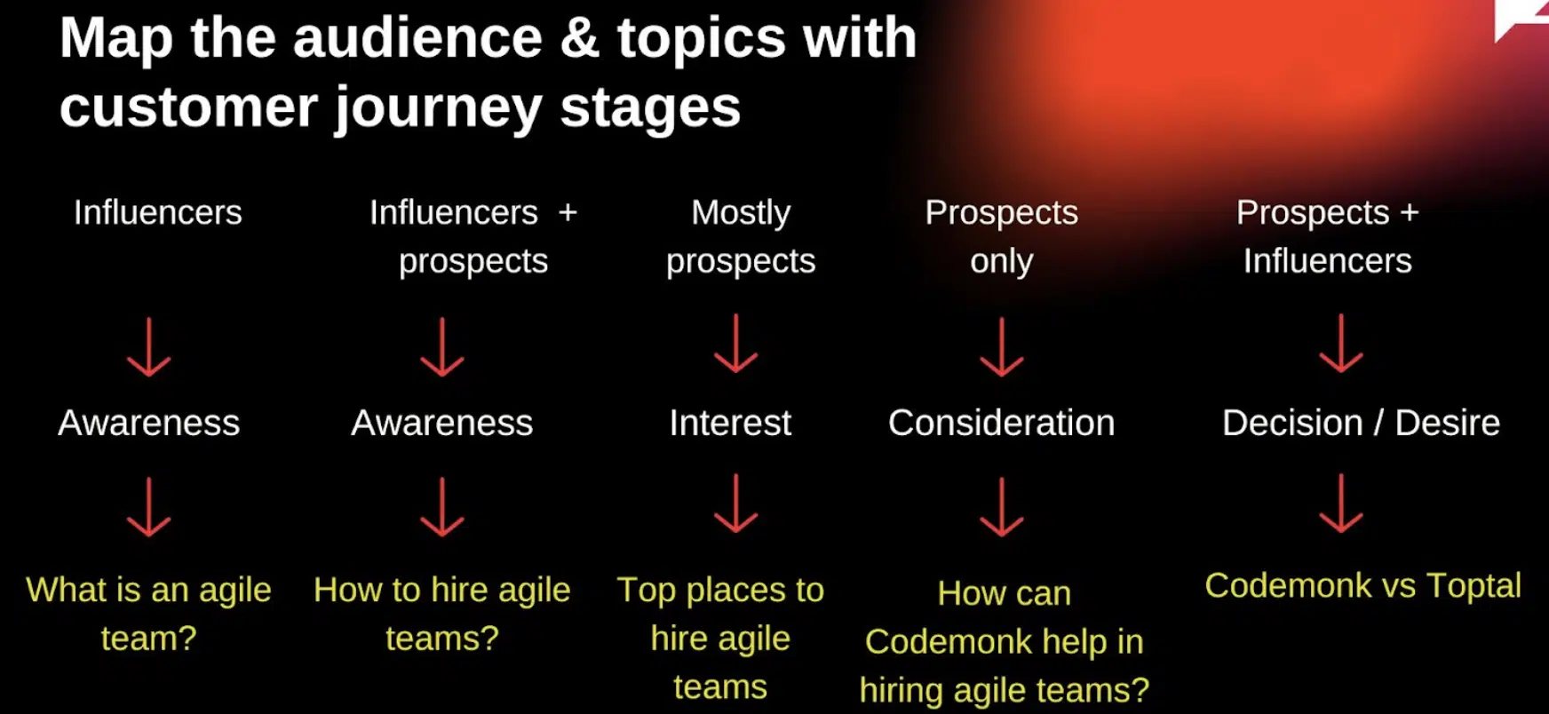 Customer journey