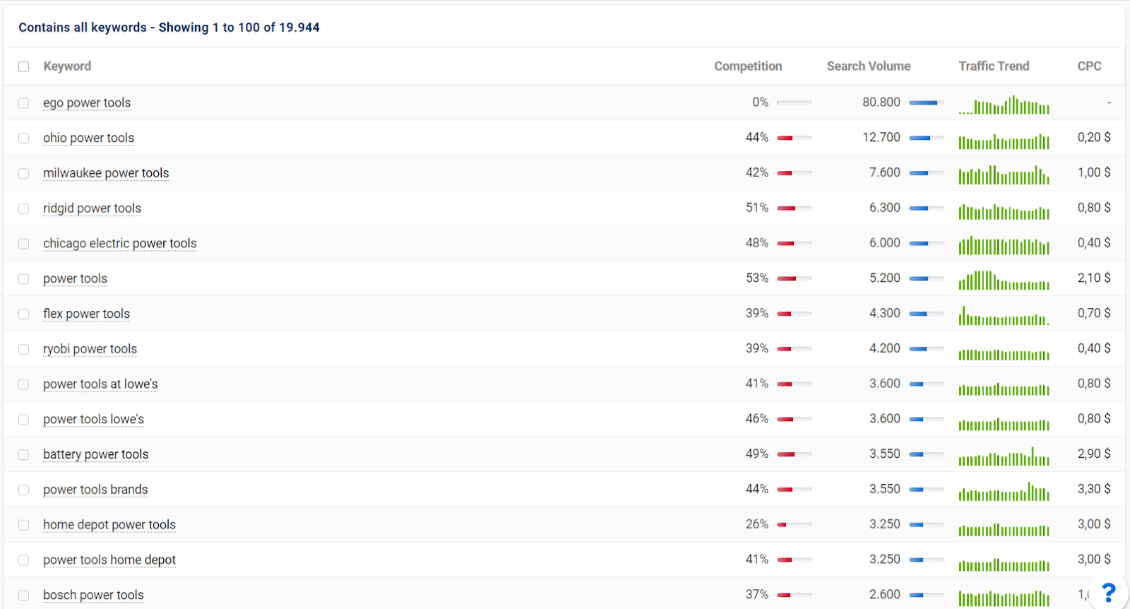 Sistrix - Keyword difficulty