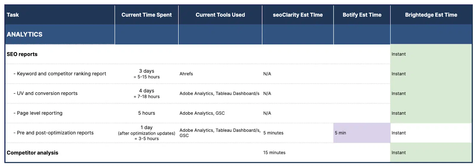 Time estimates for content optimization tasks