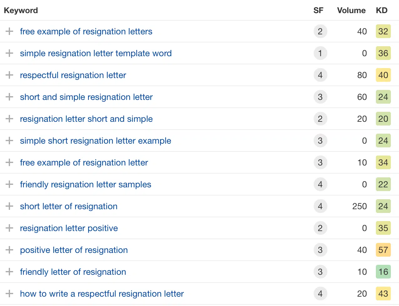 Keyword research