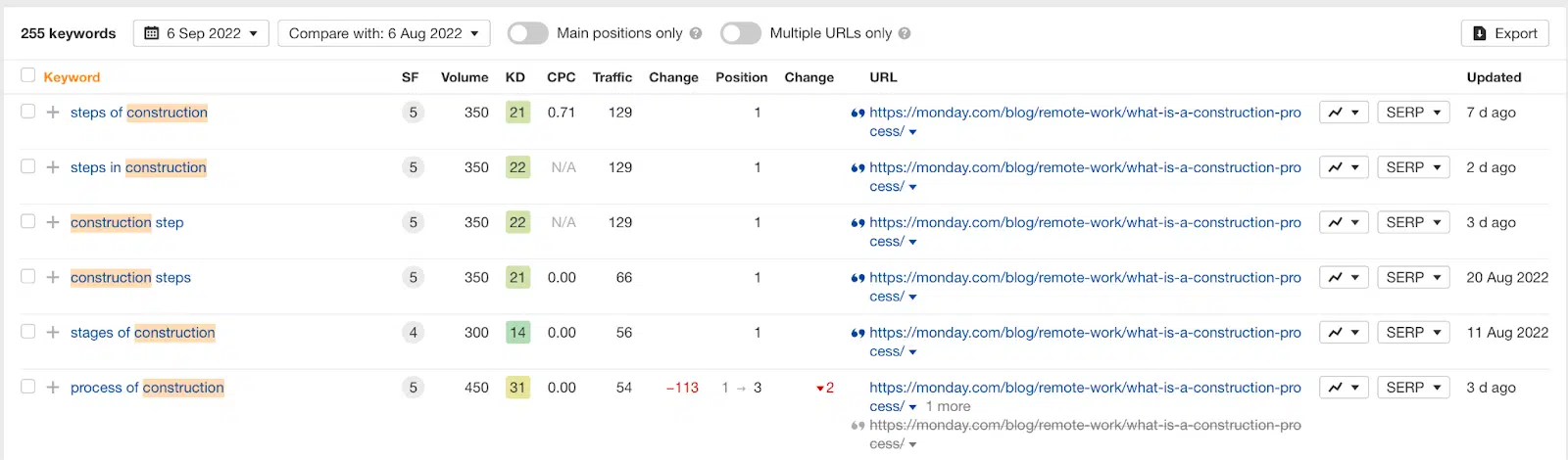 Ahrefs keywords