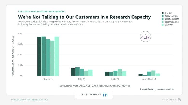 "We're not talking to our customers in a research capacity"