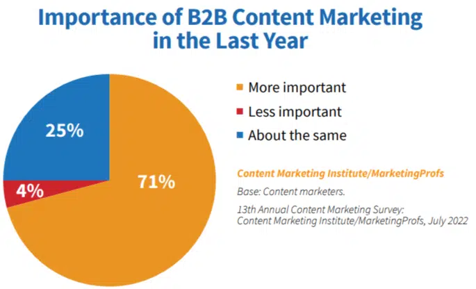 Важность контент-маркетинга B2B