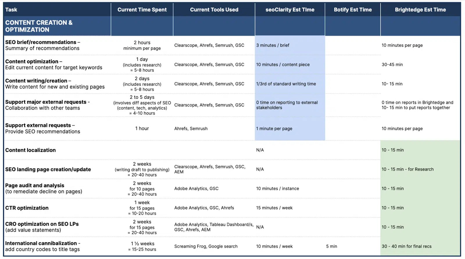 Content optimization tasks