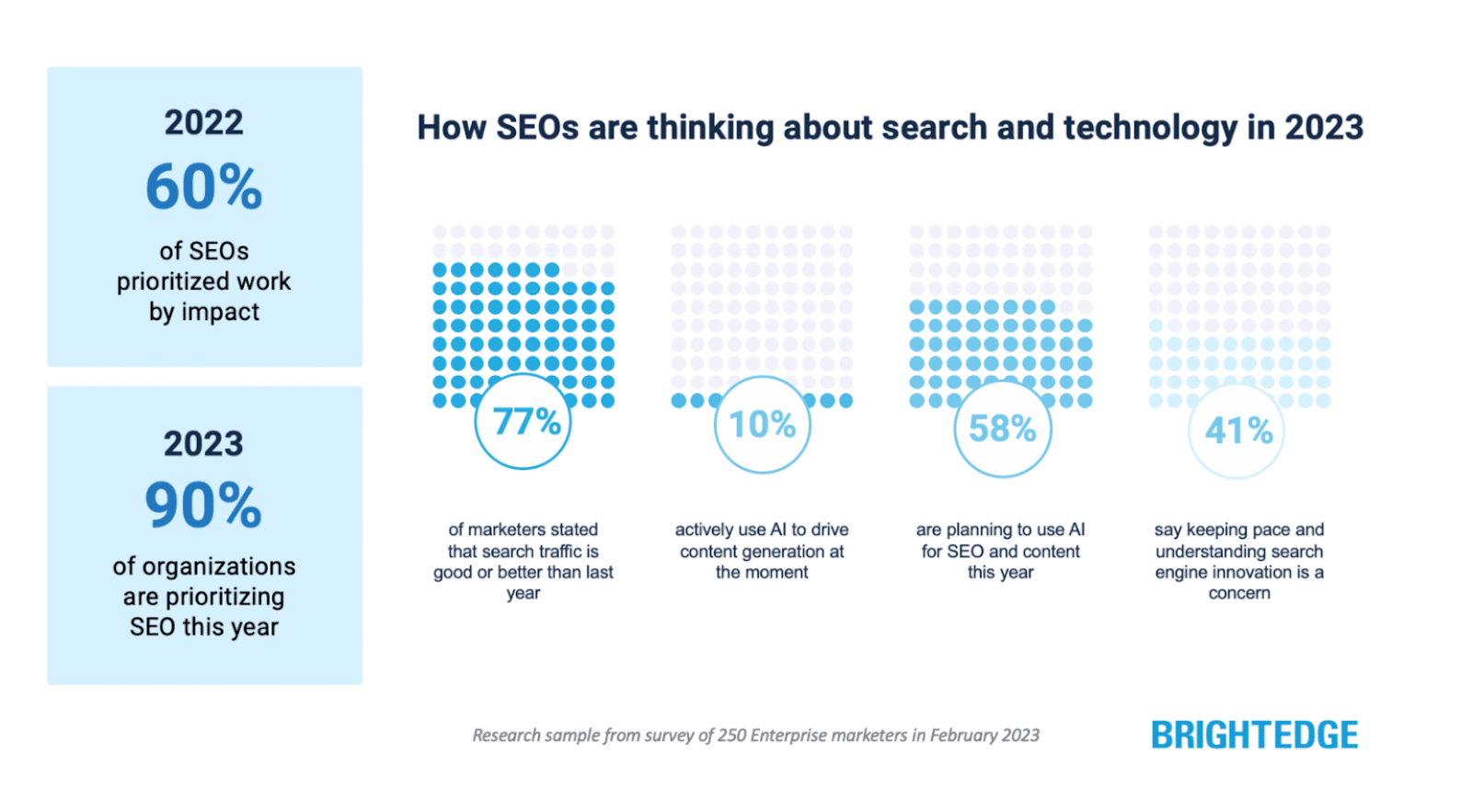 Content marketing growth