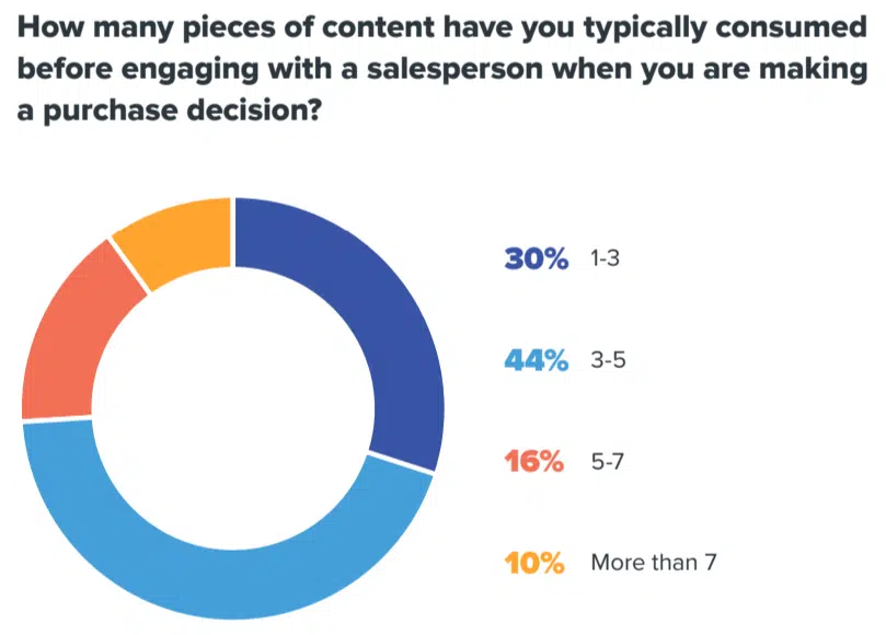 70% читают как минимум 3-5 частей контента, прежде чем говорить с продавцами