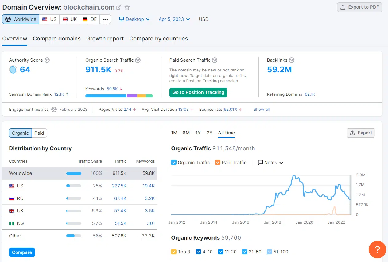 blockchain.com Semrush