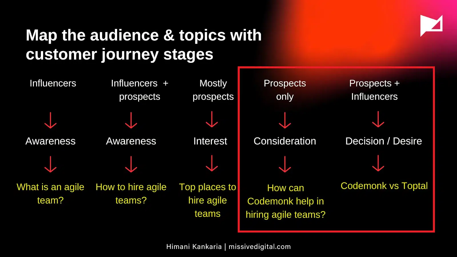 Customer journey content