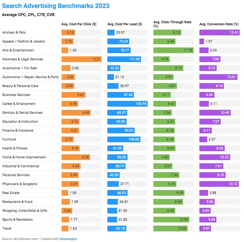 Starter Guide to  Advertising Costs in 2023