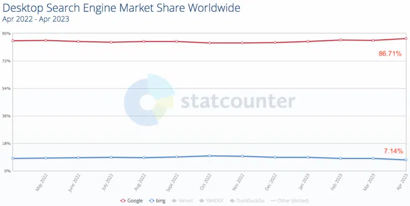 سهم بازار جستجوی دسکتاپ Statcounter آوریل 2022 2023 800x403