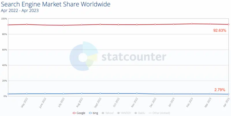 Statcounter Search Доля рынка Апрель 2022 г. 2023 г. 800x403